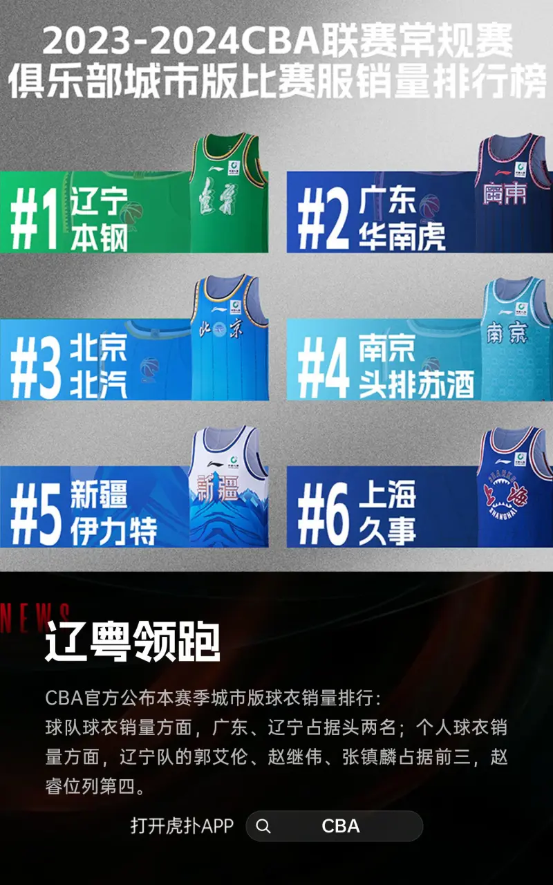 CBA官方公布本赛季城市版球衣销量排名：辽宁、广东占据前两名